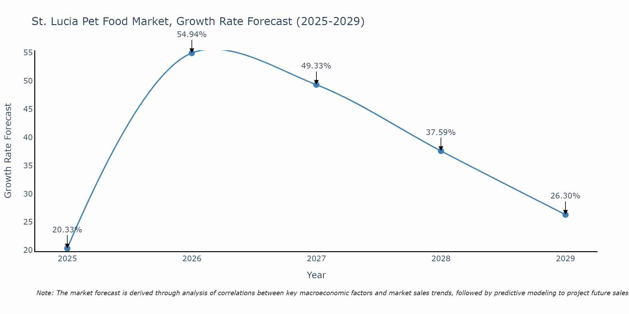 St. Lucia Pet Food Market Growth Rate