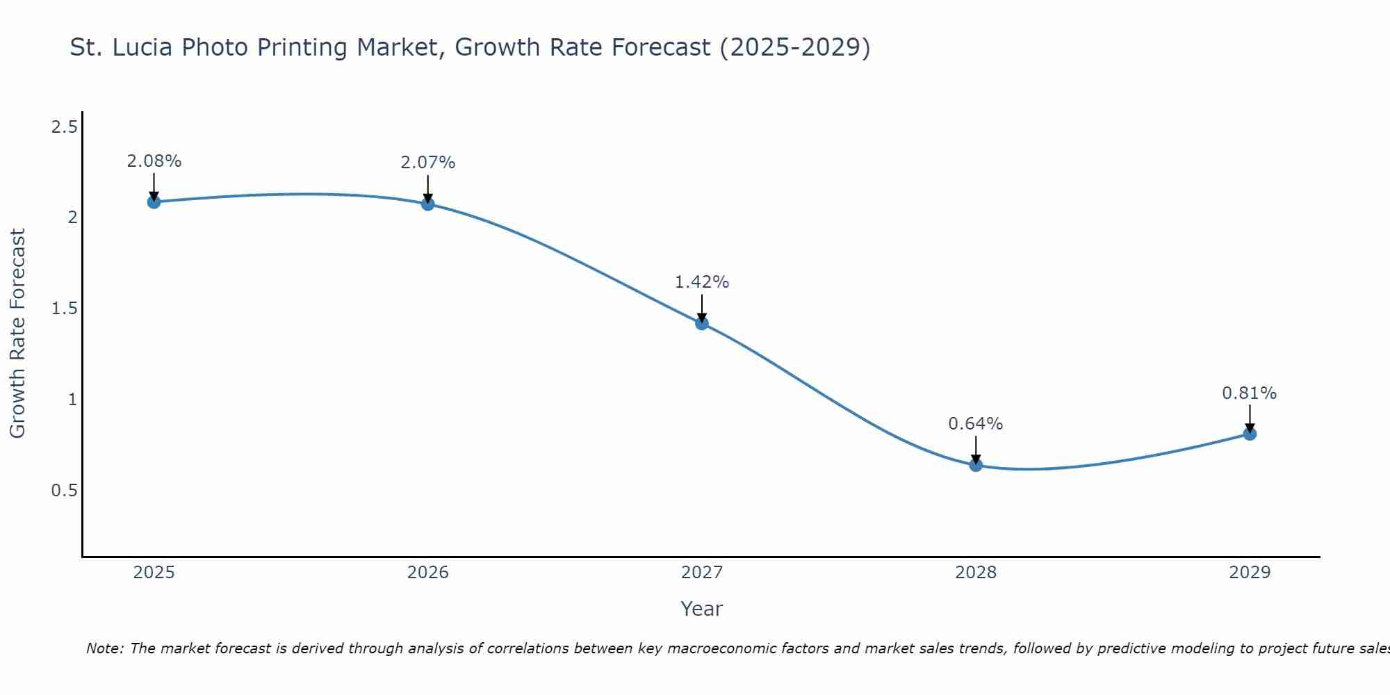 St. Lucia Photo Printing Market Size Growth Rate