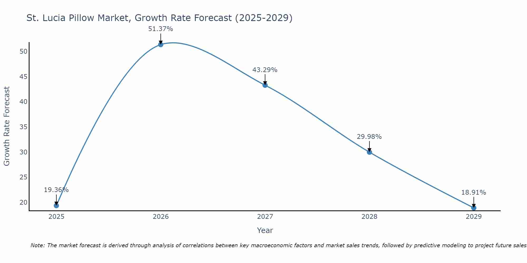 St. Lucia Pillow Market Growth Rate