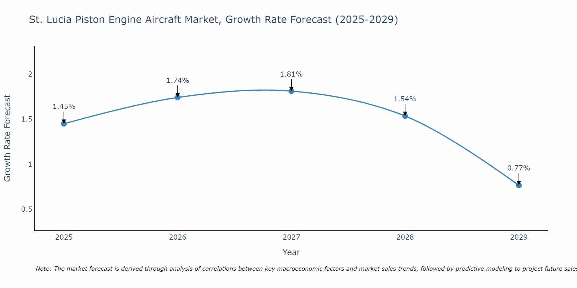 St. Lucia Piston Engine Aircraft Market Growth Rate