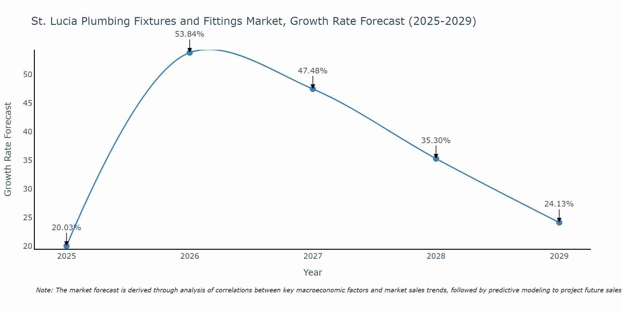 St. Lucia Plumbing Fixtures and Fittings Market Growth Rate