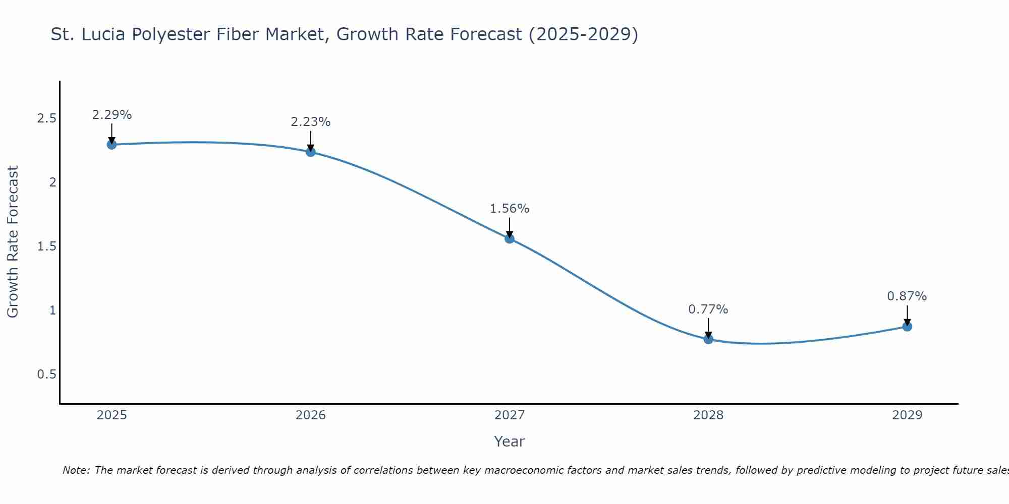 St. Lucia Polyester Fiber Market Growth Rate