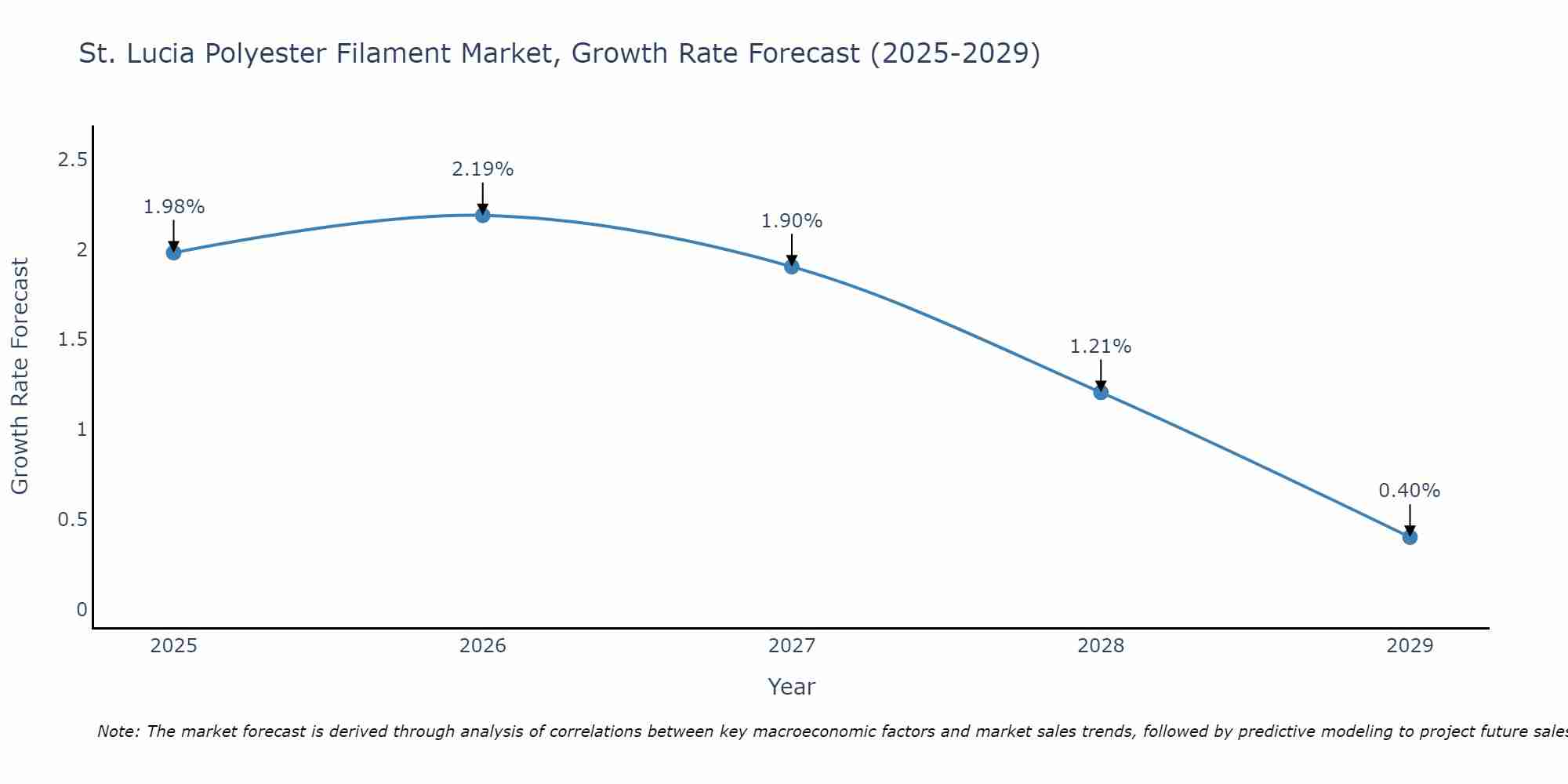 St. Lucia Polyester Filament Market Growth Rate