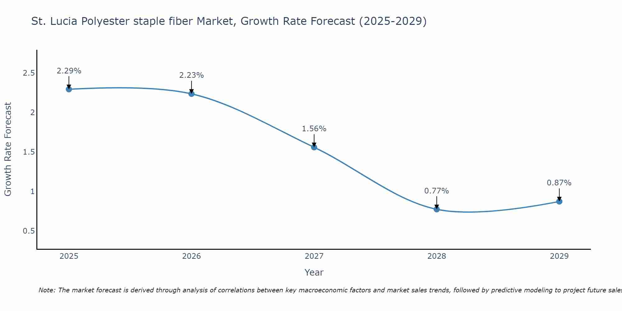 St. Lucia Polyester staple fiber Market Growth Rate
