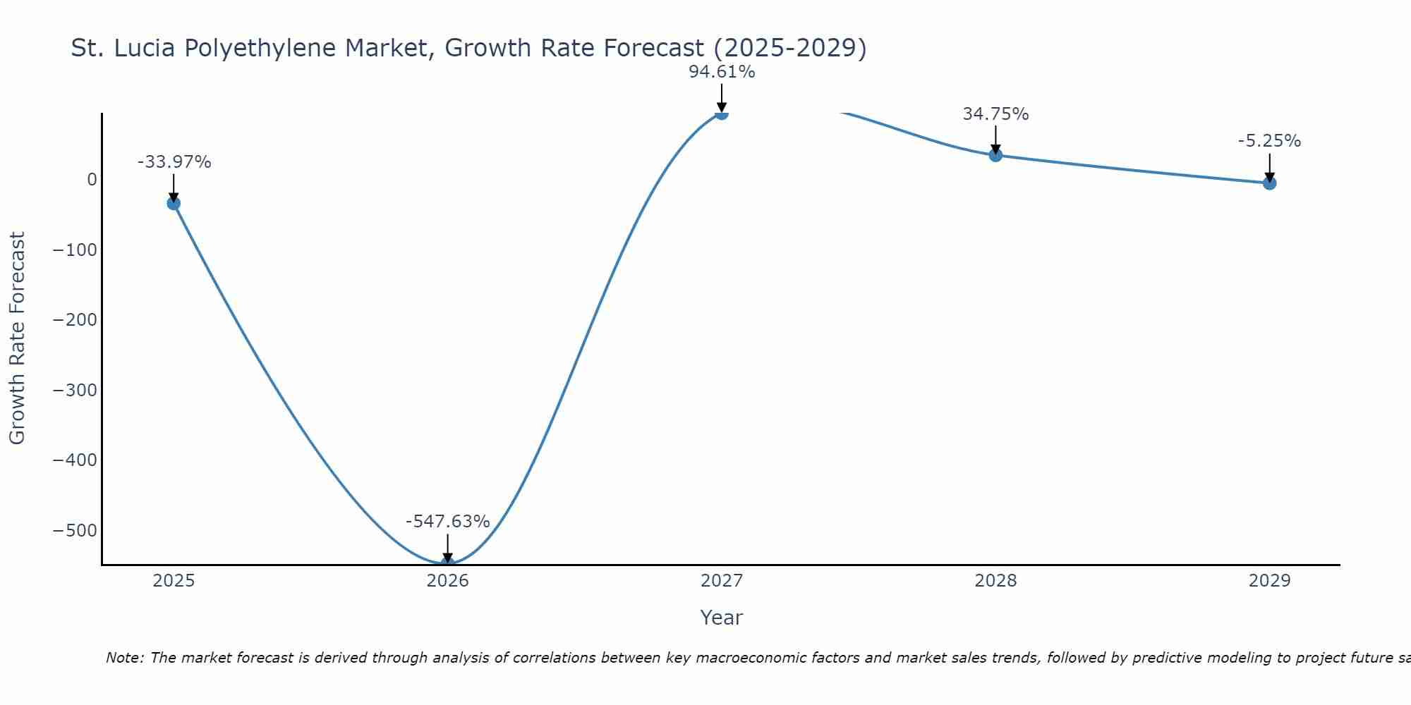 St. Lucia Polyethylene Market Growth Rate