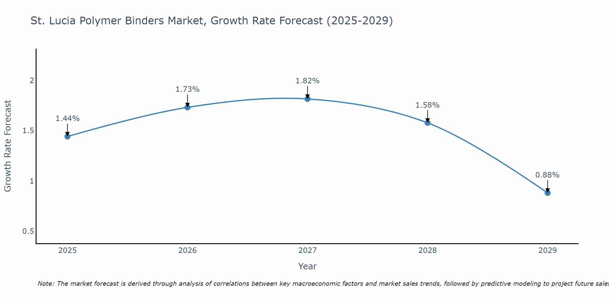 St. Lucia Polymer Binders Market Growth Rate