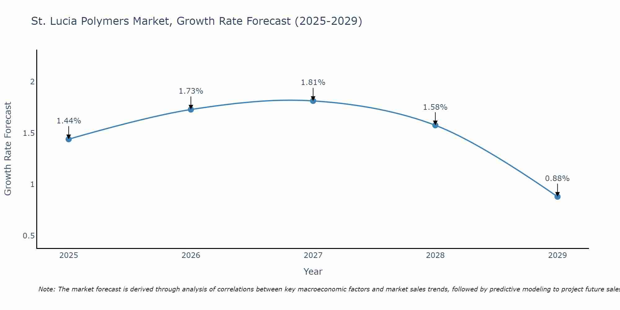 St. Lucia Polymers Market Growth Rate