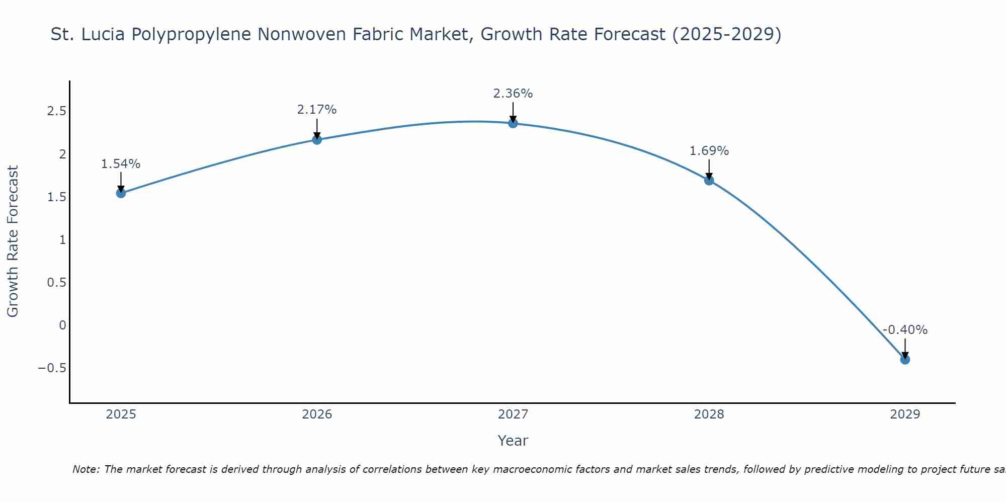 St. Lucia Polypropylene Nonwoven Fabric Market Growth Rate