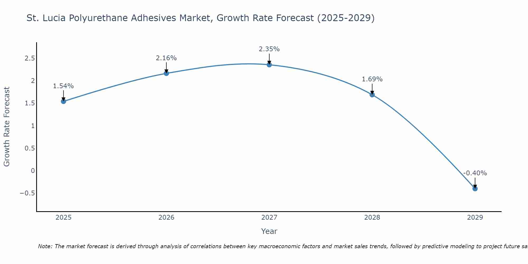 St. Lucia Polyurethane Adhesives Market Growth Rate