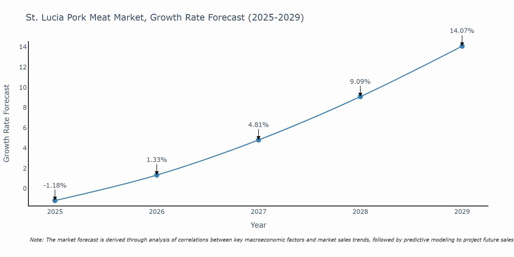 St. Lucia Pork Meat Market Size Growth Rate