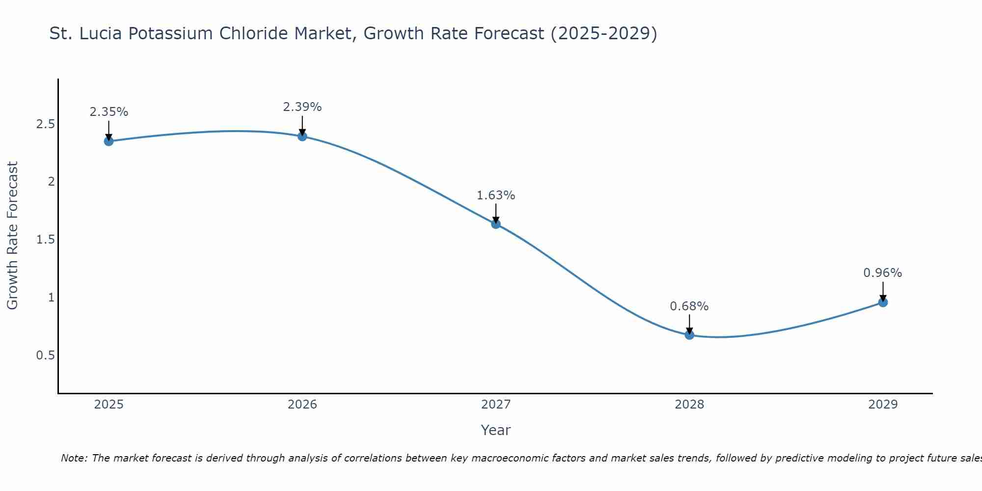 St. Lucia Potassium Chloride Market Size Growth Rate
