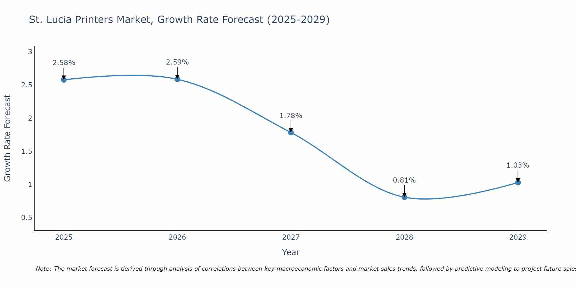 St. Lucia Printers Market Growth Rate