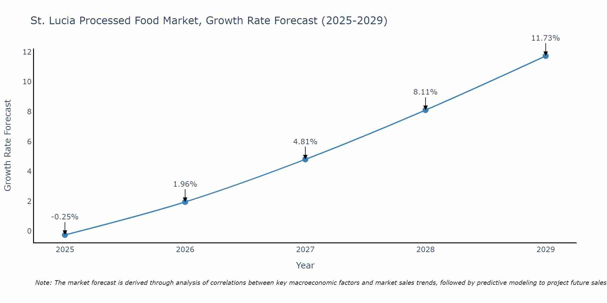 St. Lucia Processed Food Market Growth Rate
