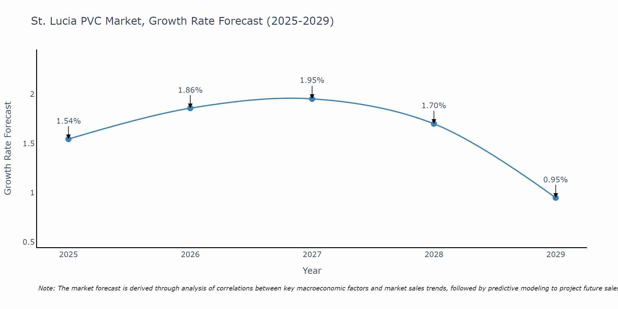 St. Lucia PVC Market Size Growth Rate