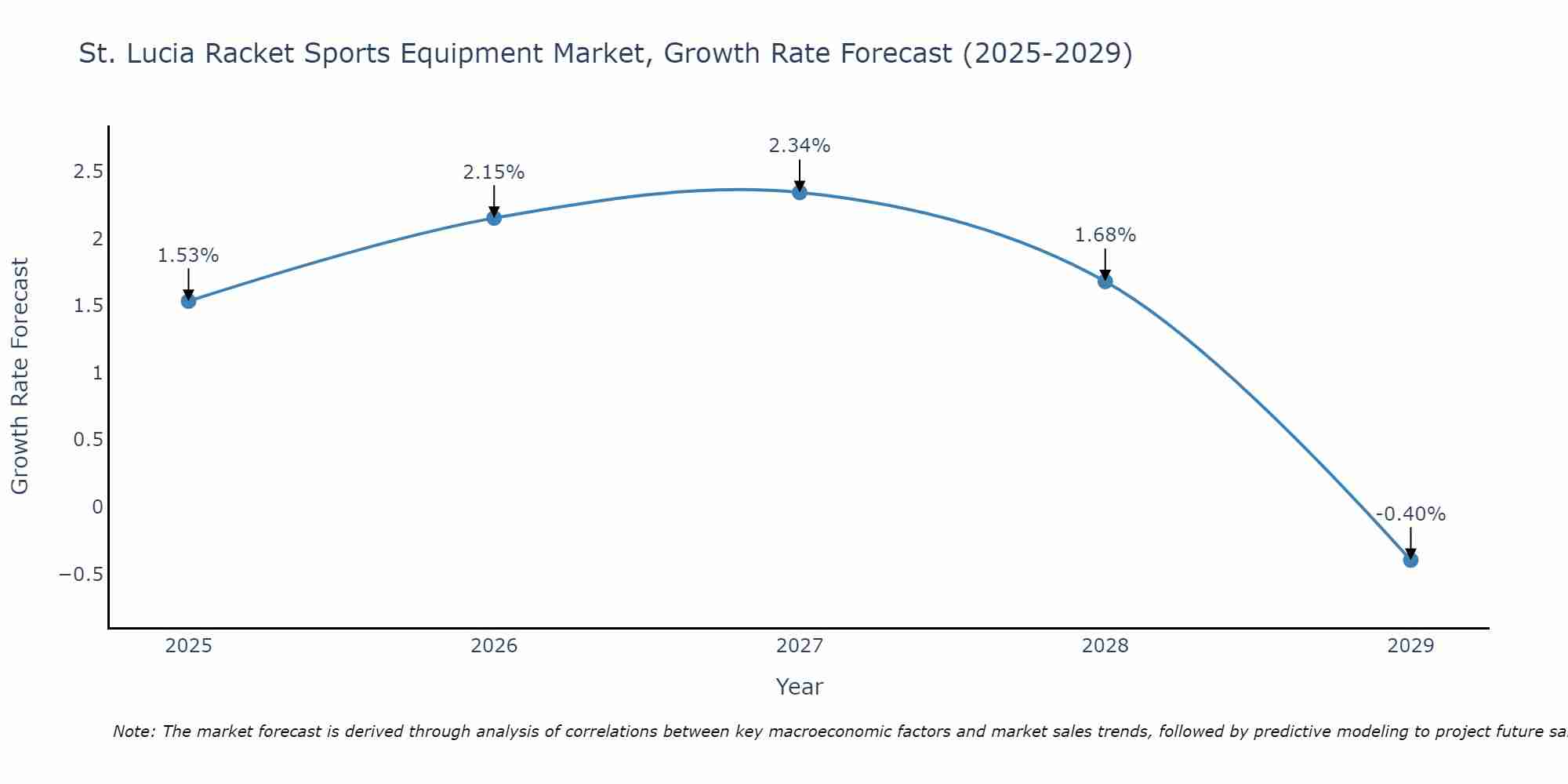 St. Lucia Racket Sports Equipment Market Growth Rate