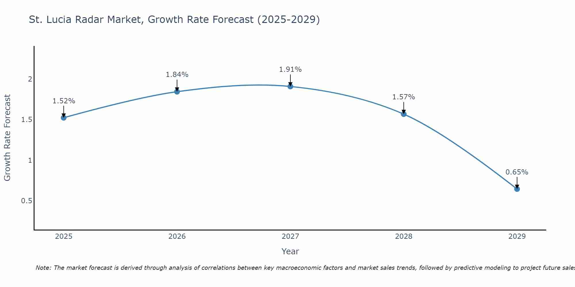 St. Lucia Radar Market Size Growth Rate