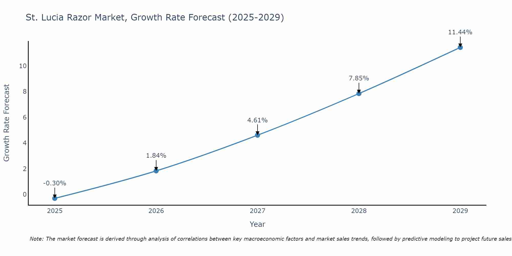 St. Lucia Razor Market Growth Rate