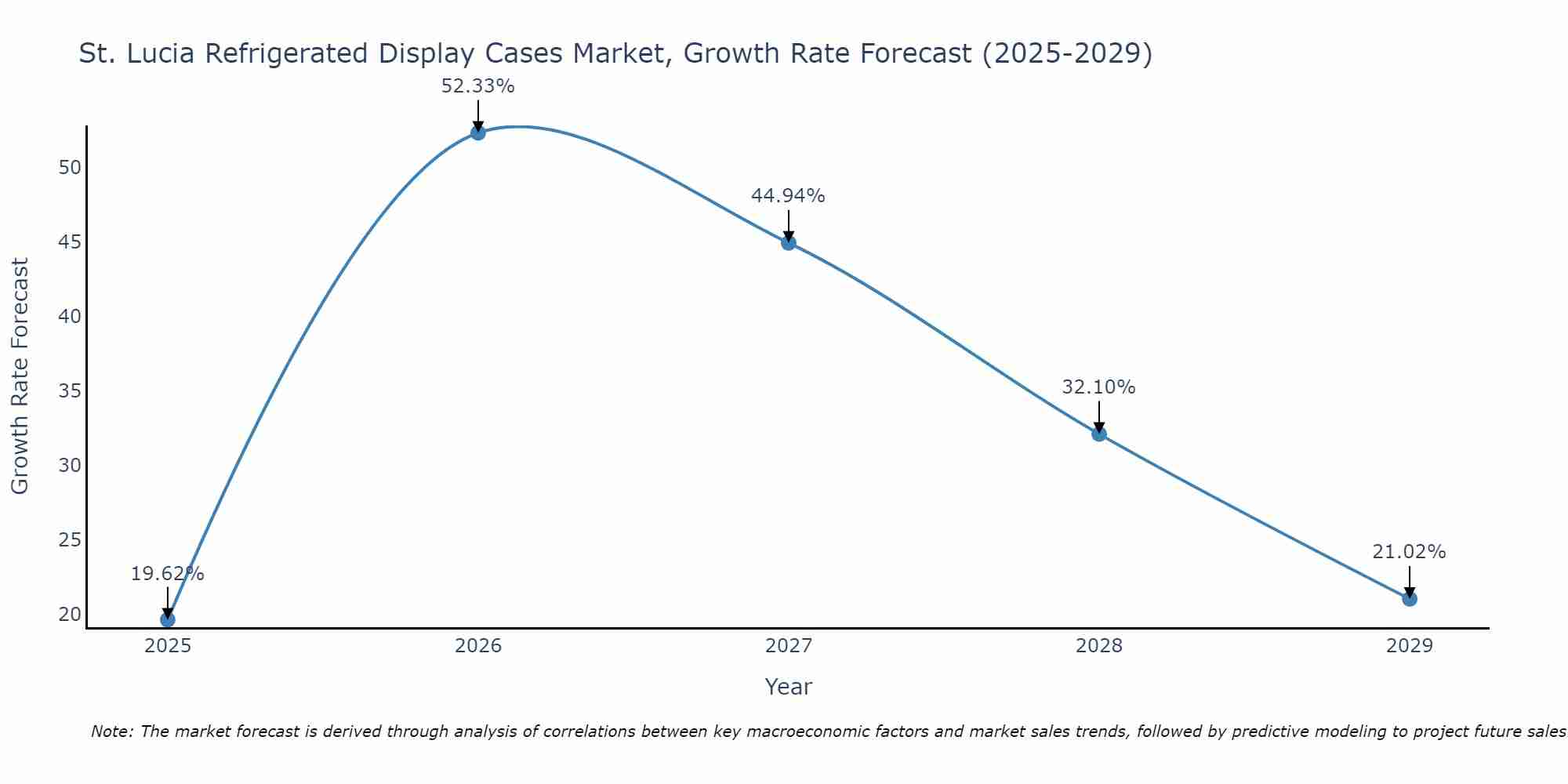 St. Lucia Refrigerated Display Cases Market Growth Rate