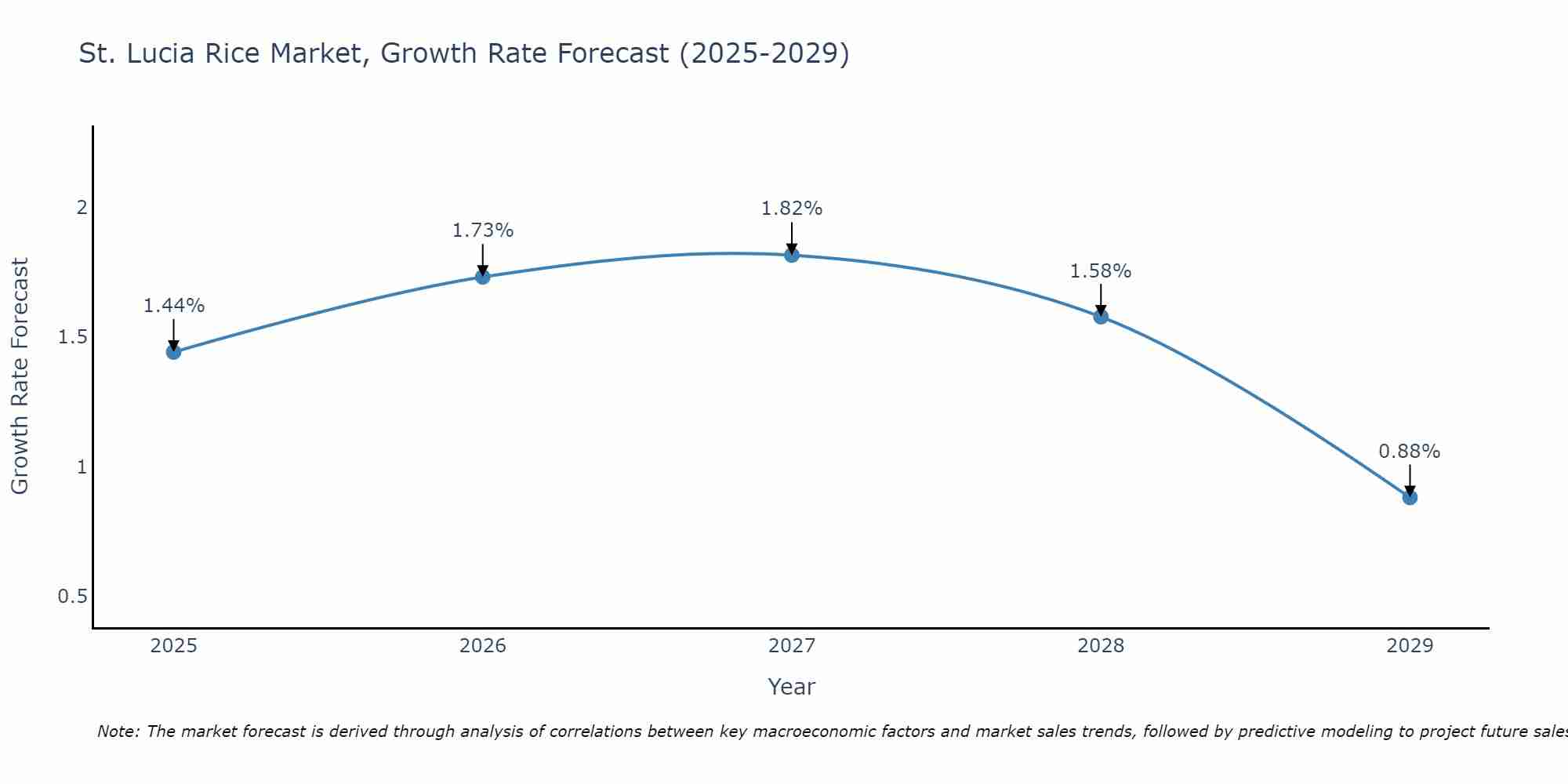 St. Lucia Rice Market Growth Rate