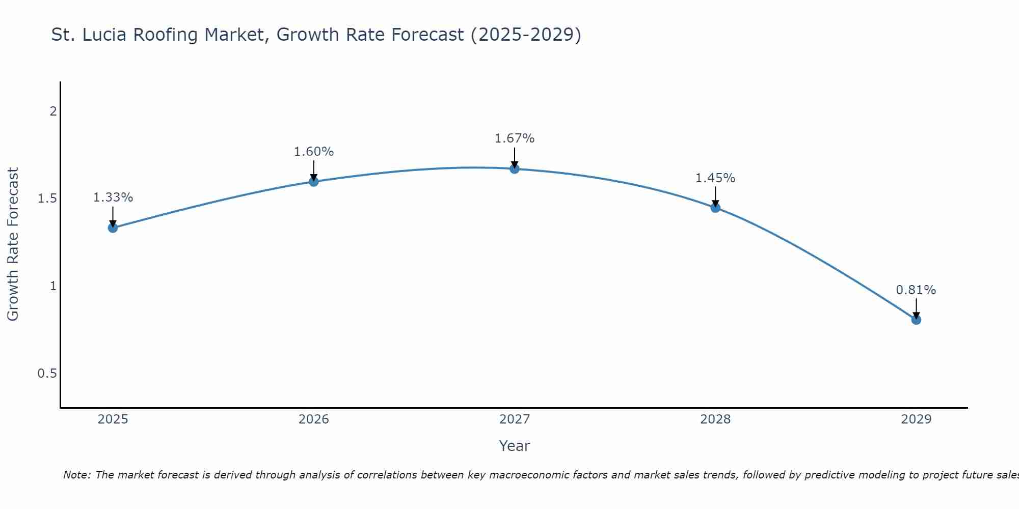 St. Lucia Roofing Market Growth Rate