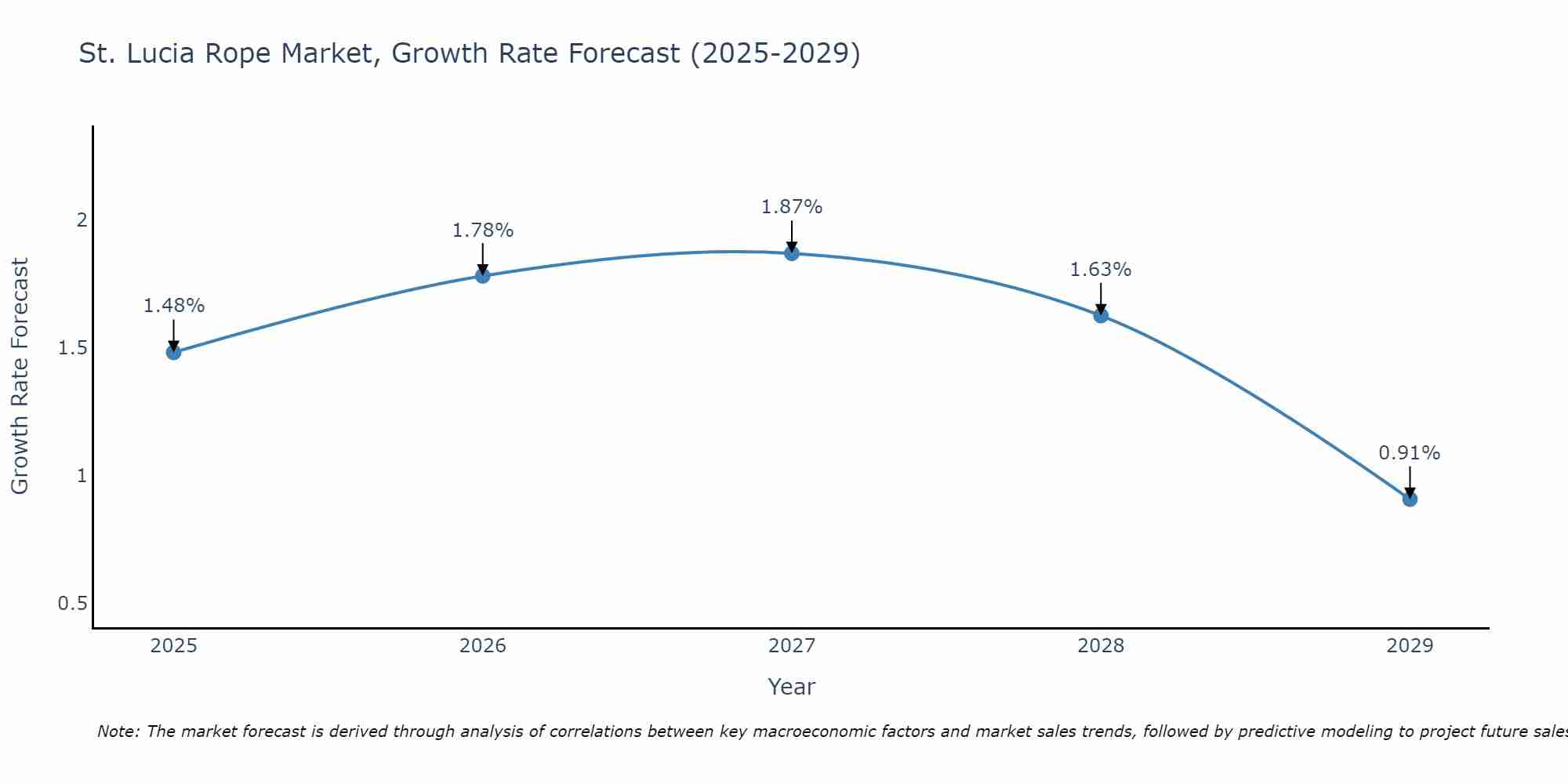 St. Lucia Rope Market Growth Rate