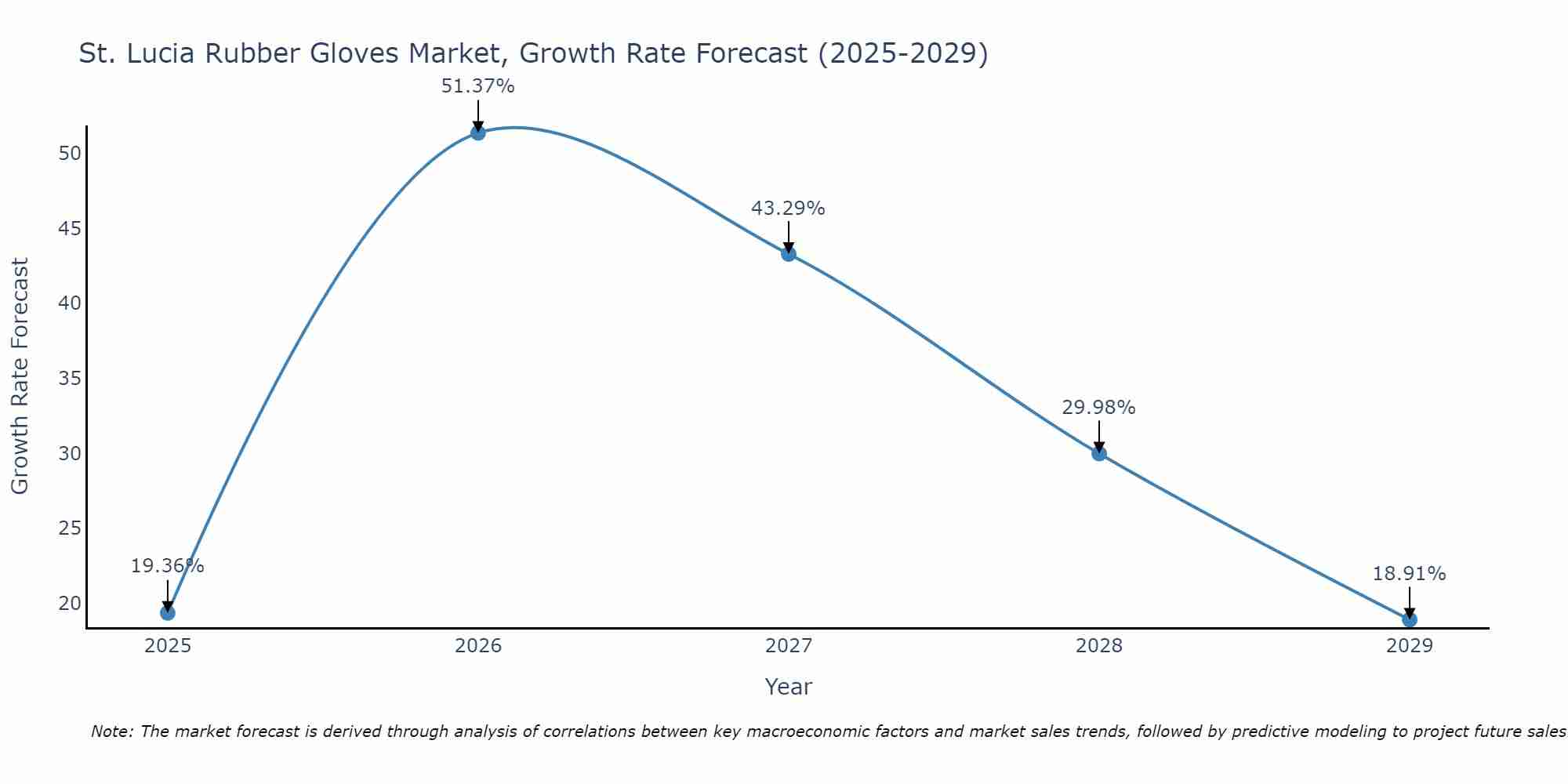St. Lucia Rubber Gloves Market Growth Rate