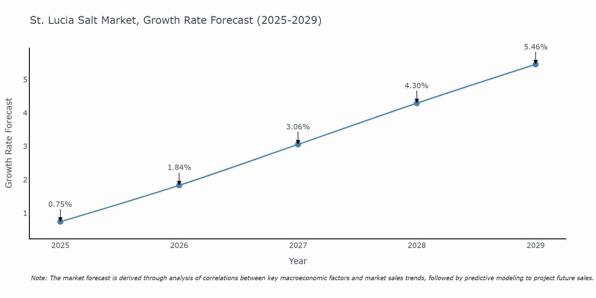 St. Lucia Salt Market Growth Rate