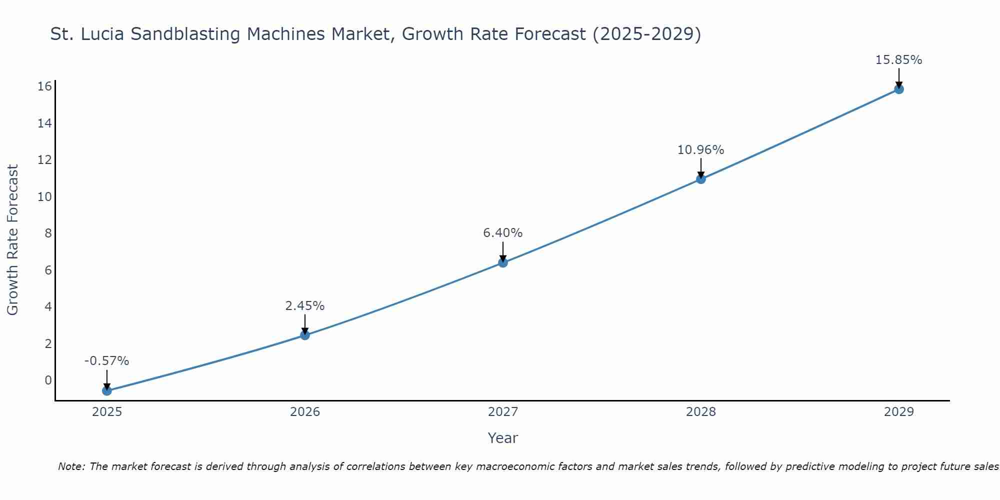 St. Lucia Sandblasting Machines Market Growth Rate