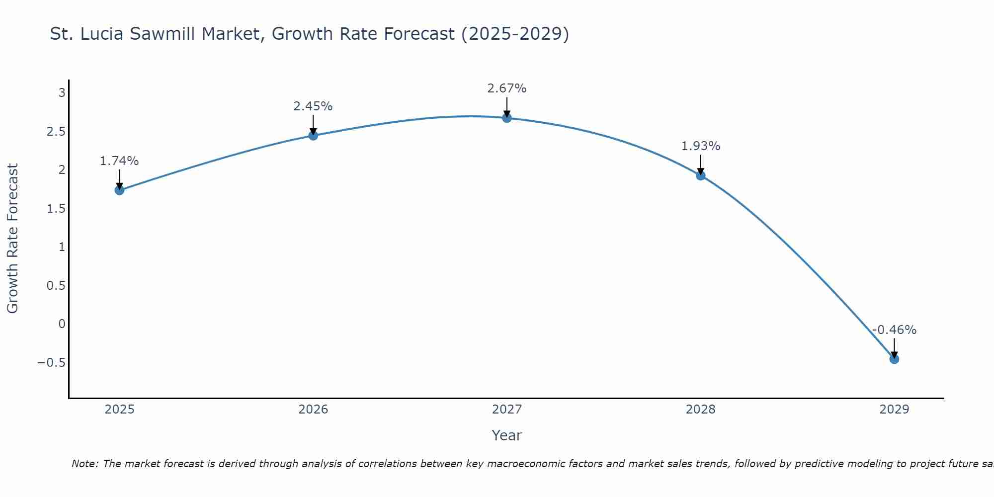 St. Lucia Sawmill Market Growth Rate