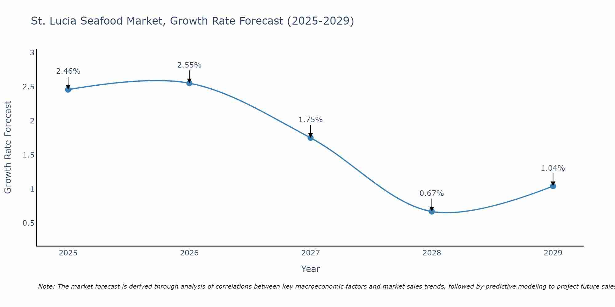St. Lucia Seafood Market Growth Rate