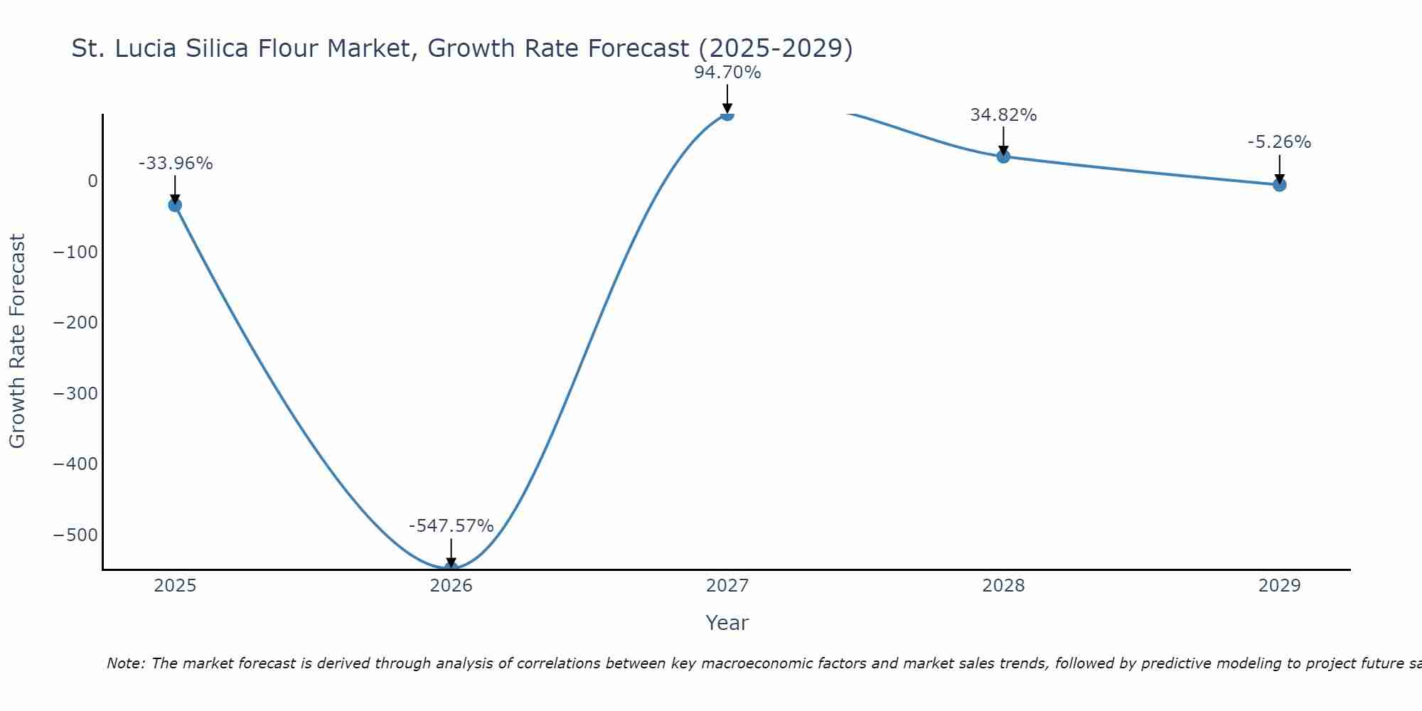 St. Lucia Silica Flour Market Growth Rate