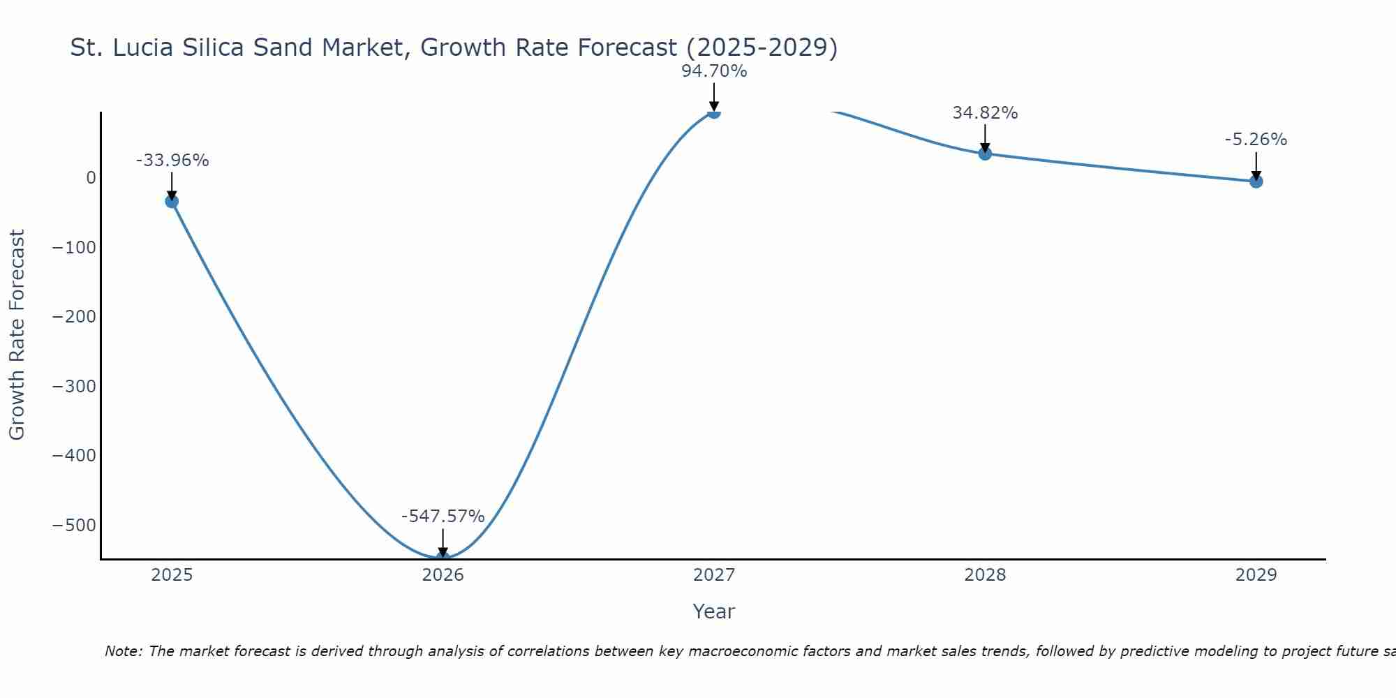 St. Lucia Silica Sand Market Growth Rate