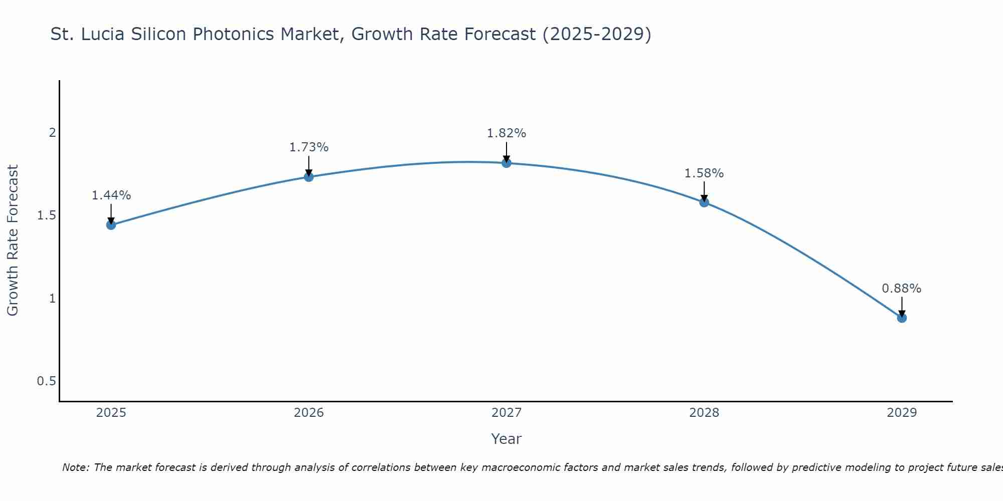 St. Lucia Silicon Photonics Market Growth Rate