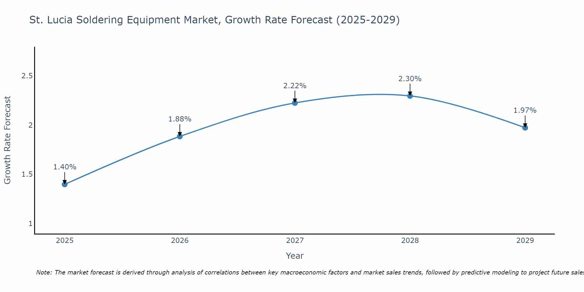 St. Lucia Soldering Equipment Market Growth Rate