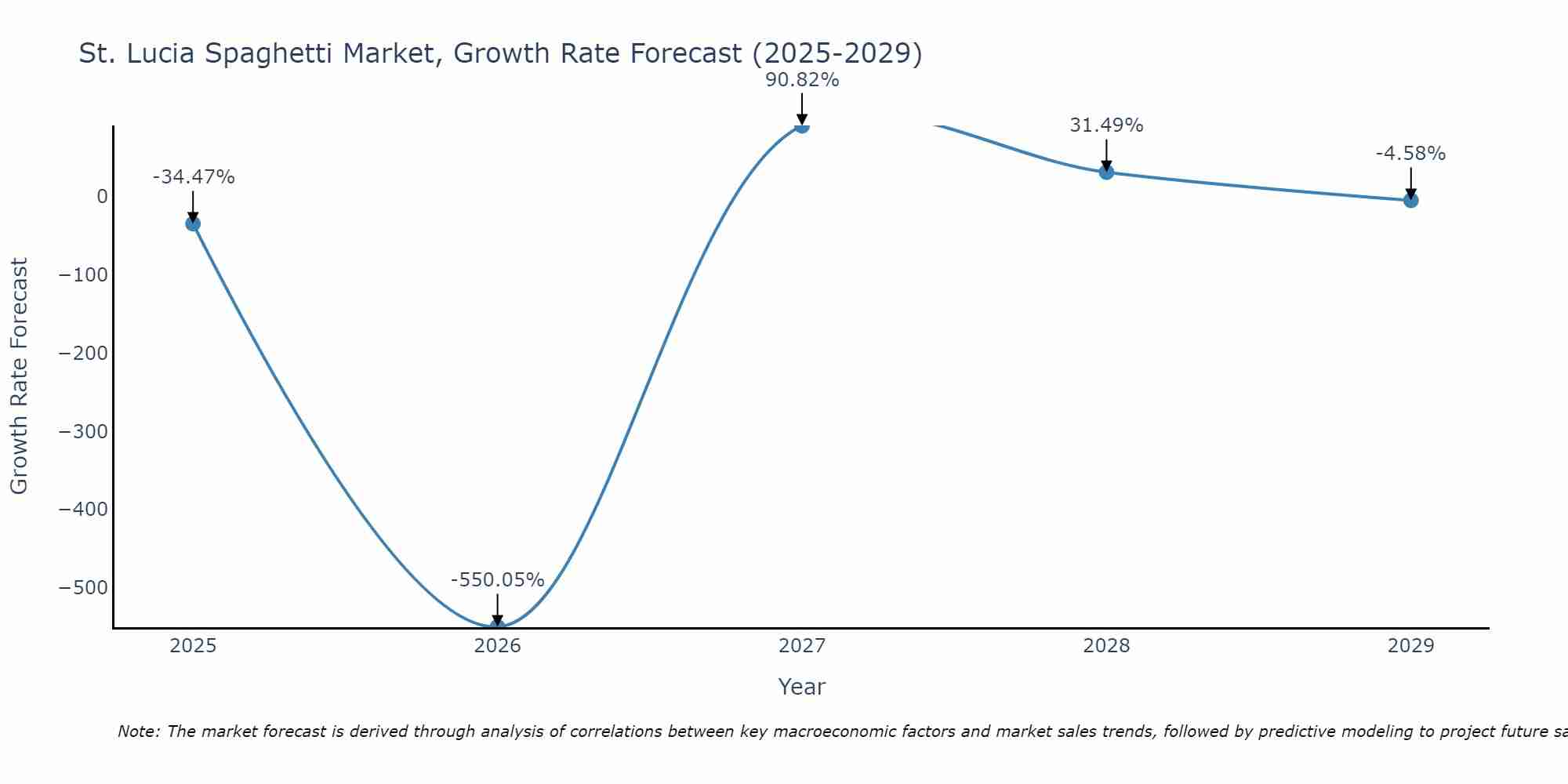 St. Lucia Spaghetti Market Growth Rate