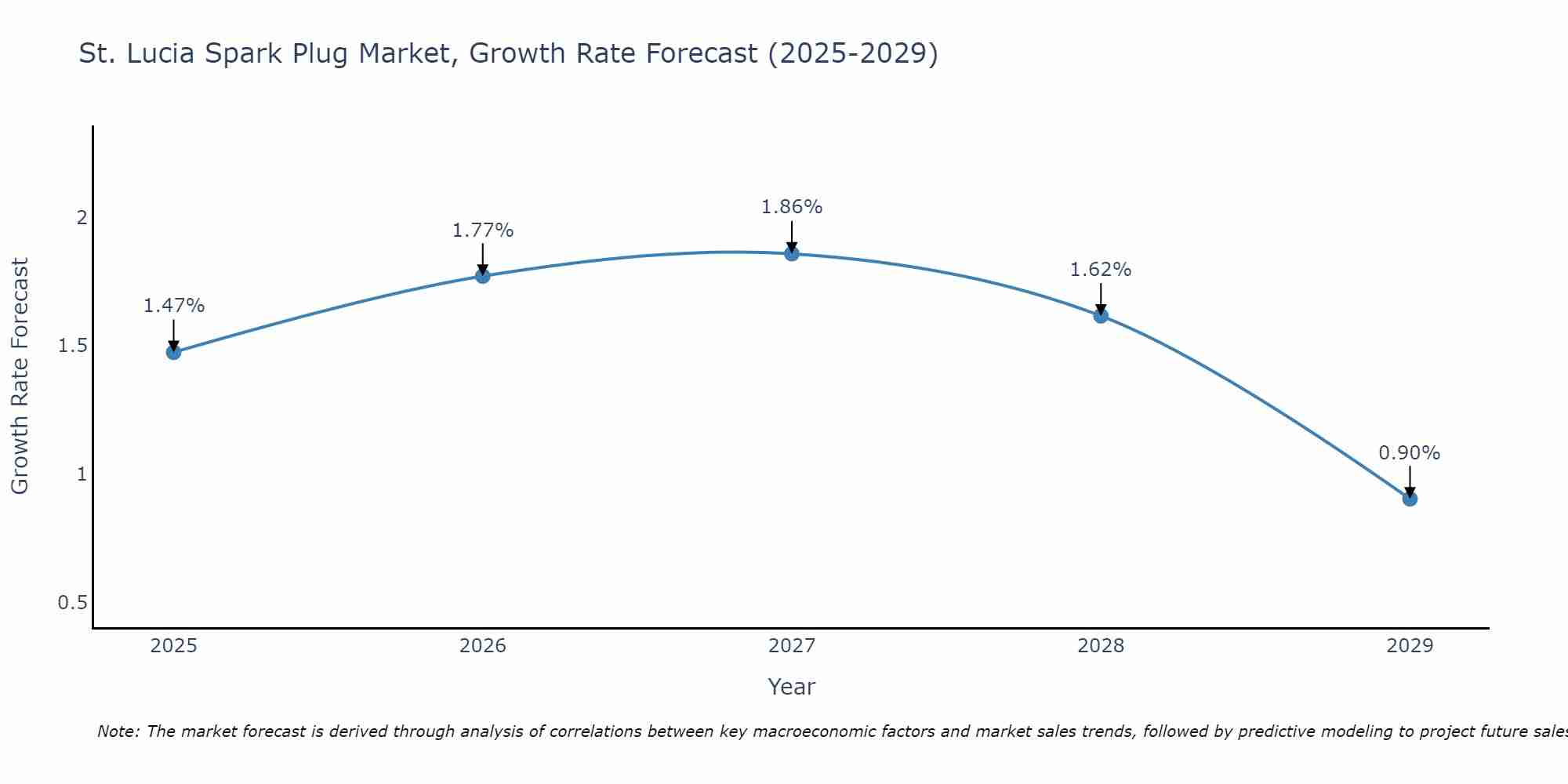 St. Lucia Spark Plug Market Growth Rate