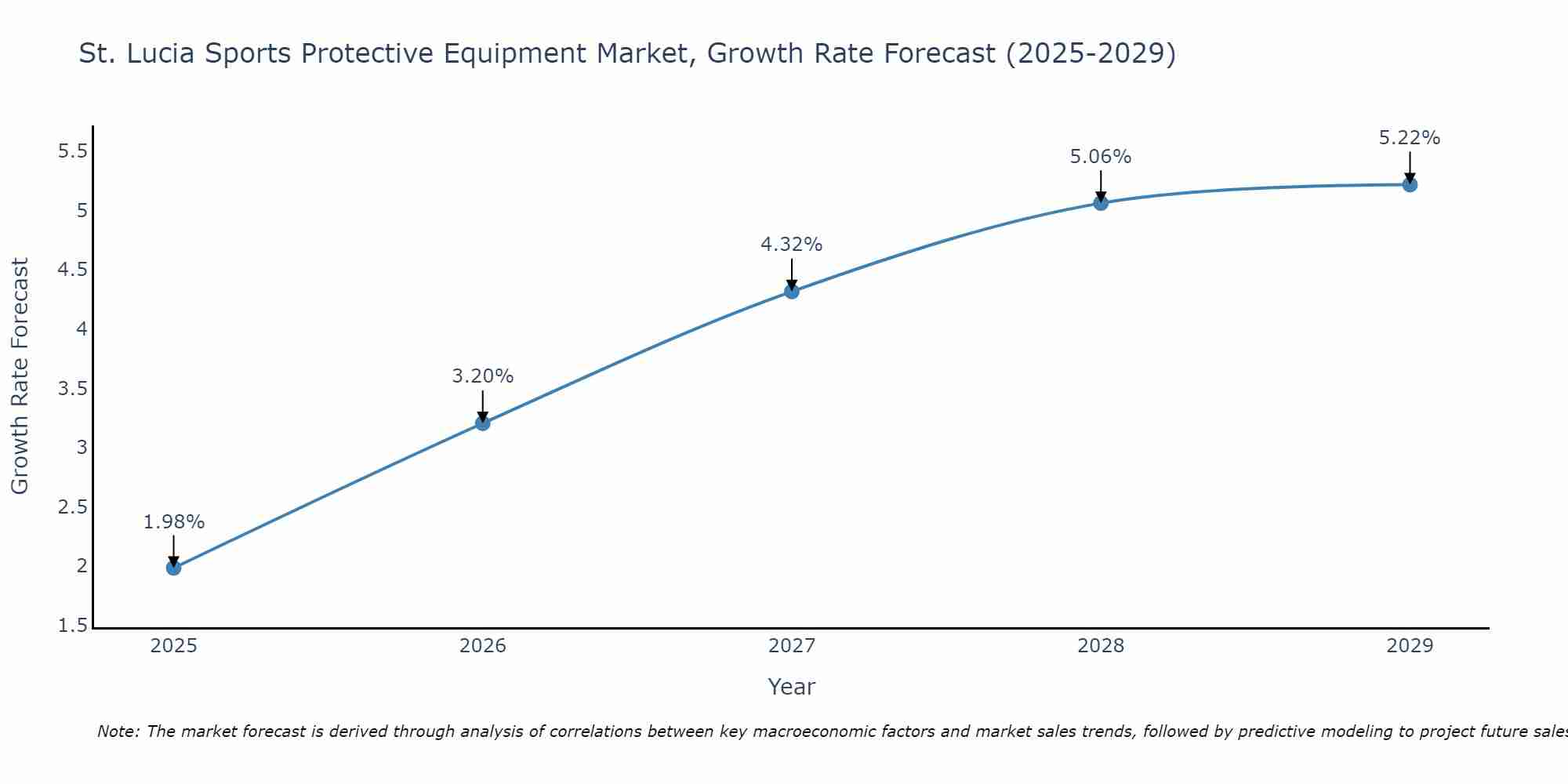 St. Lucia Sports Protective Equipment Market Growth Rate