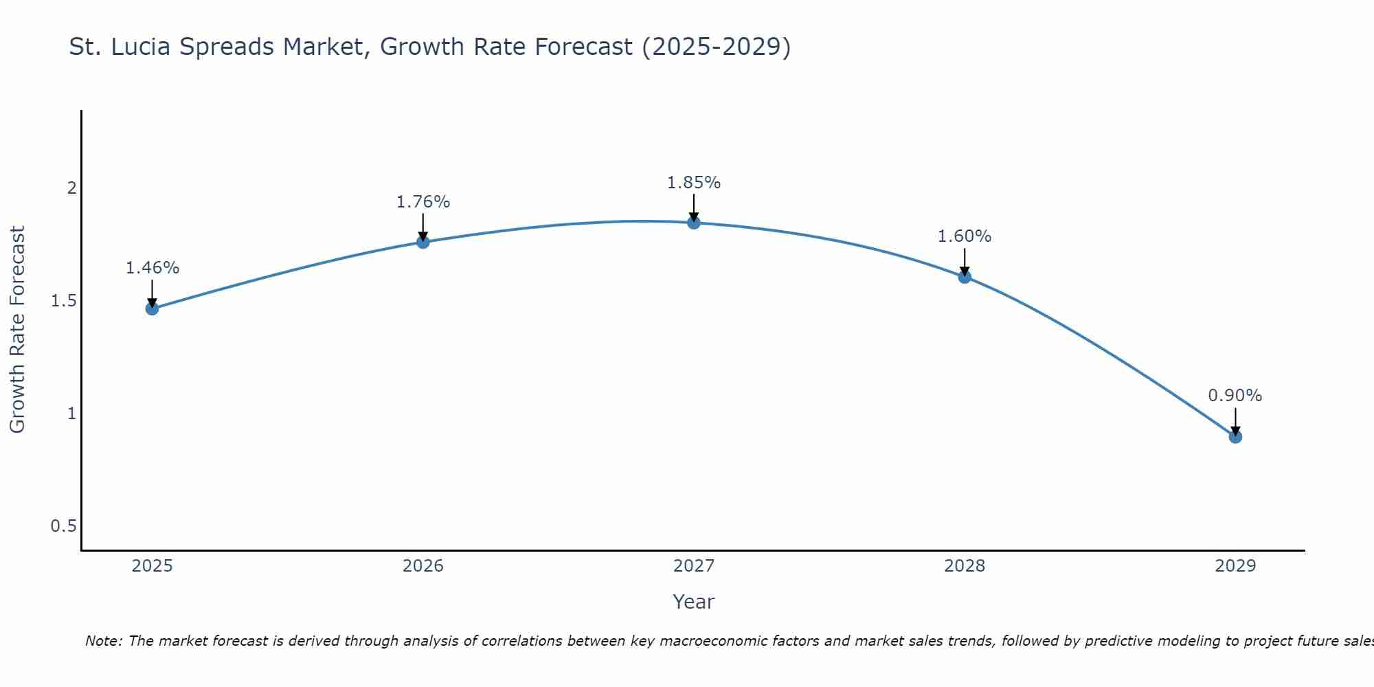 St. Lucia Spreads Market Growth Rate