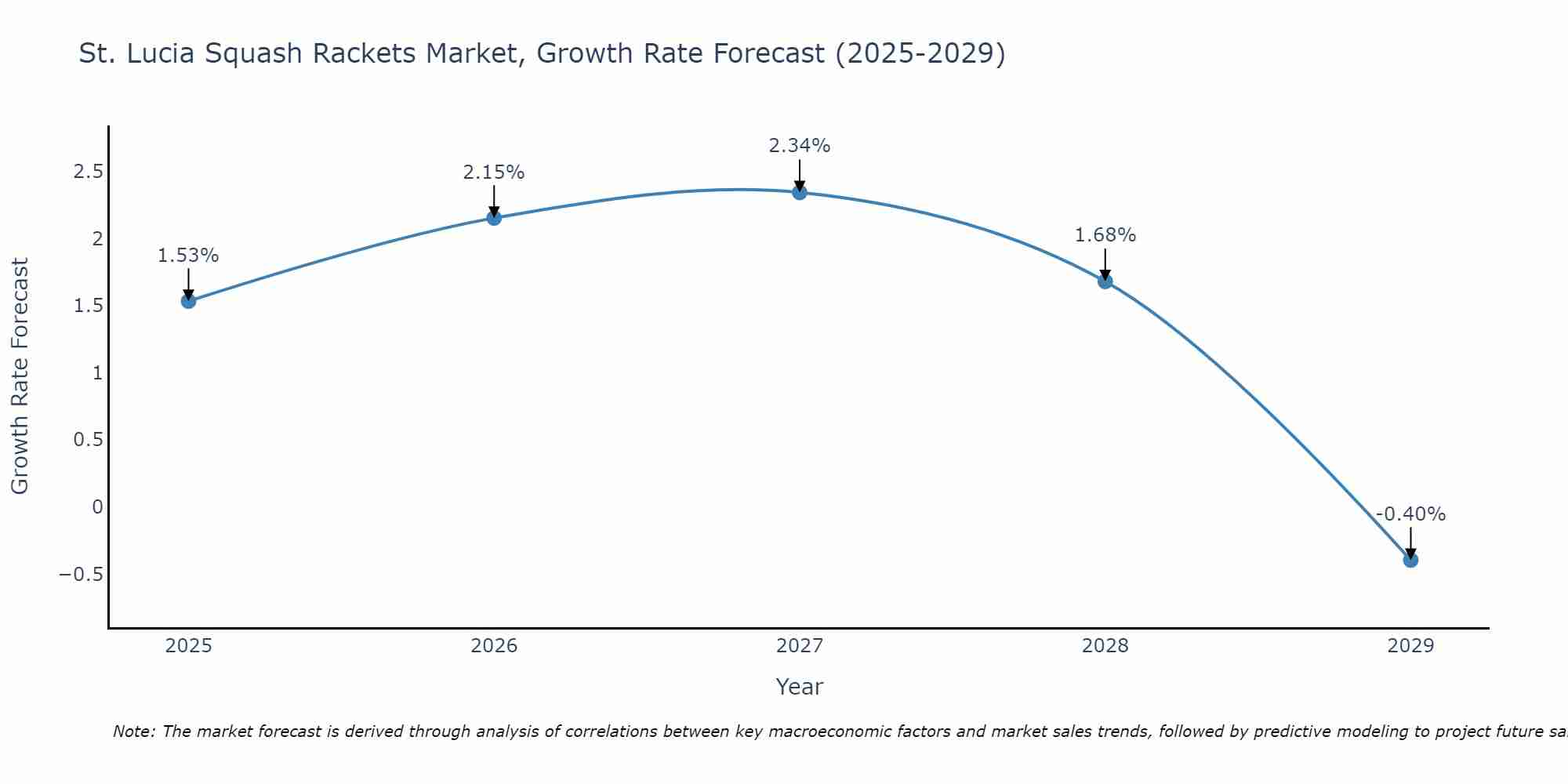 St. Lucia Squash Rackets Market Growth Rate