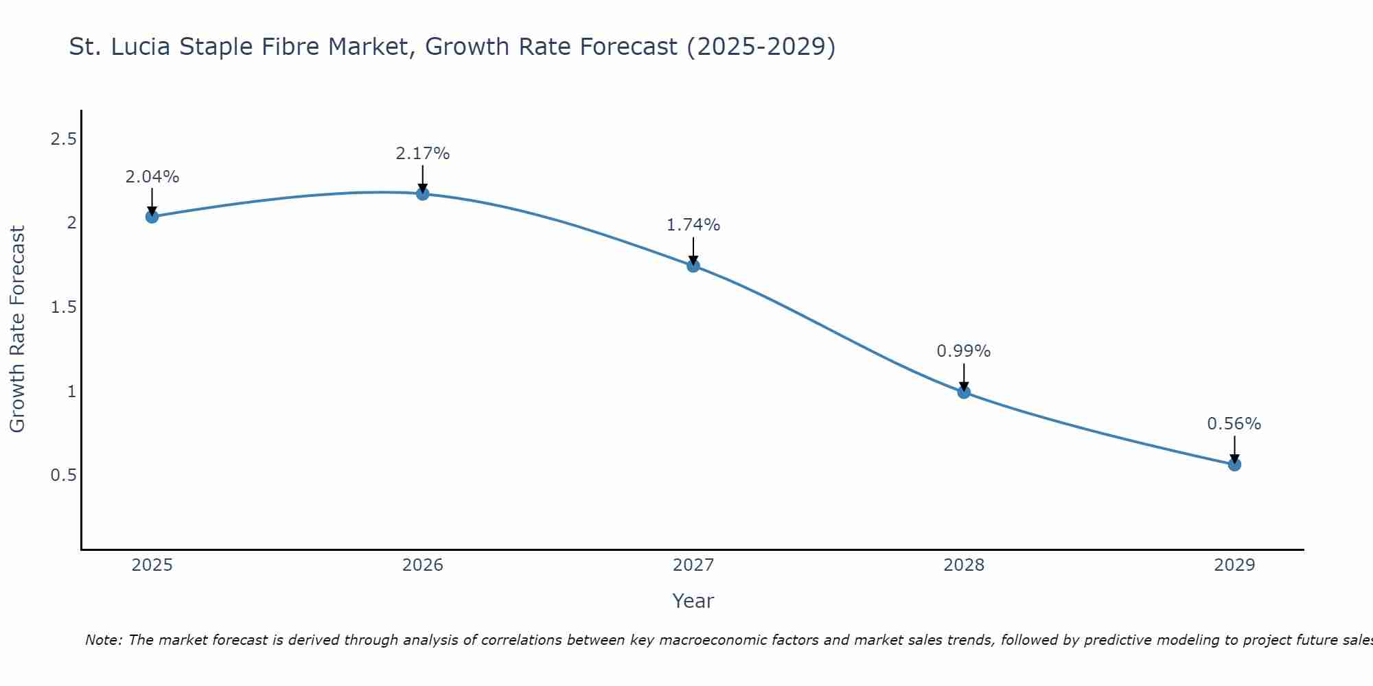 St. Lucia Staple Fibre Market Growth Rate