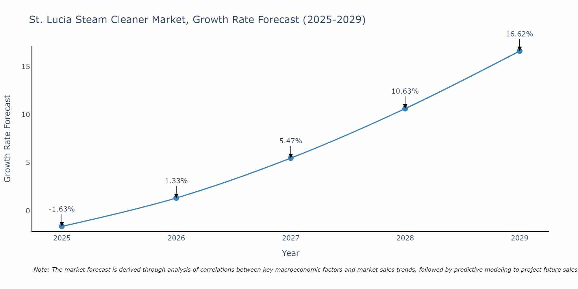 St. Lucia Steam Cleaner Market Growth Rate
