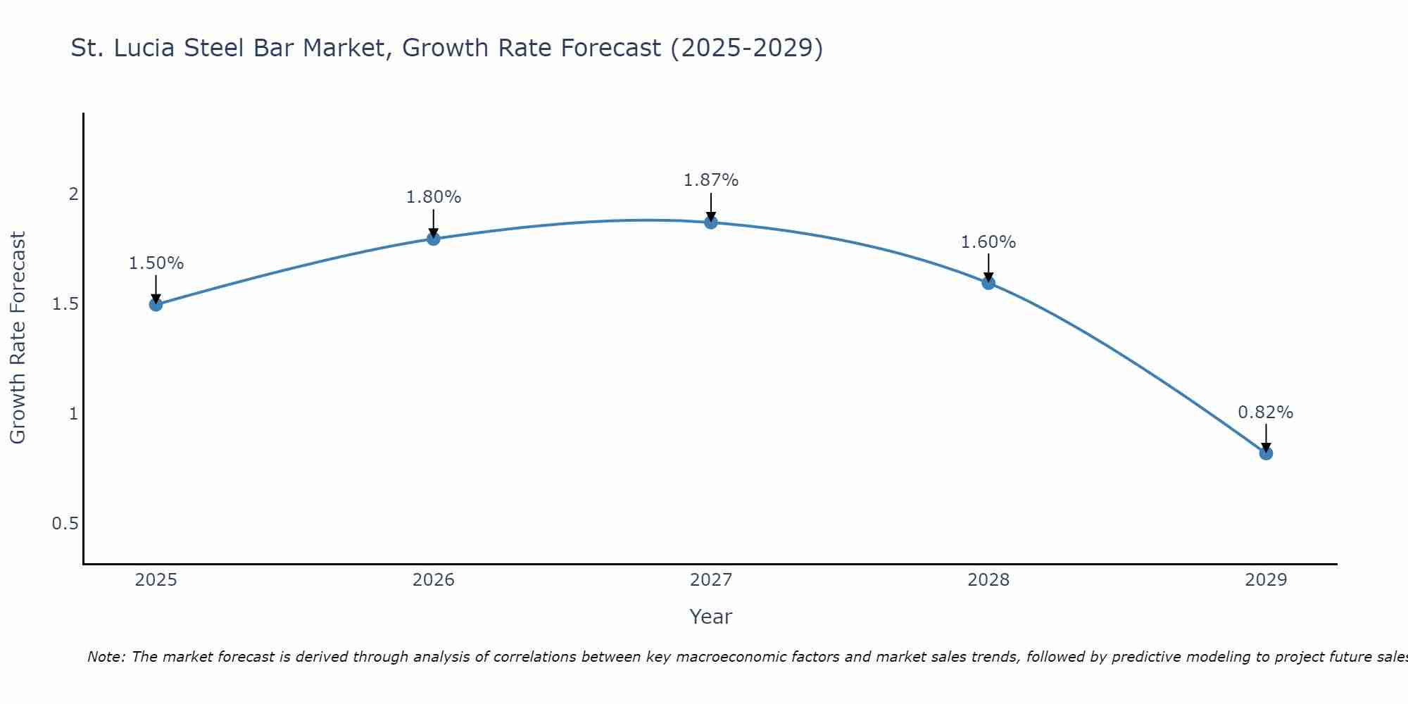 St. Lucia Steel Bar Market Growth Rate