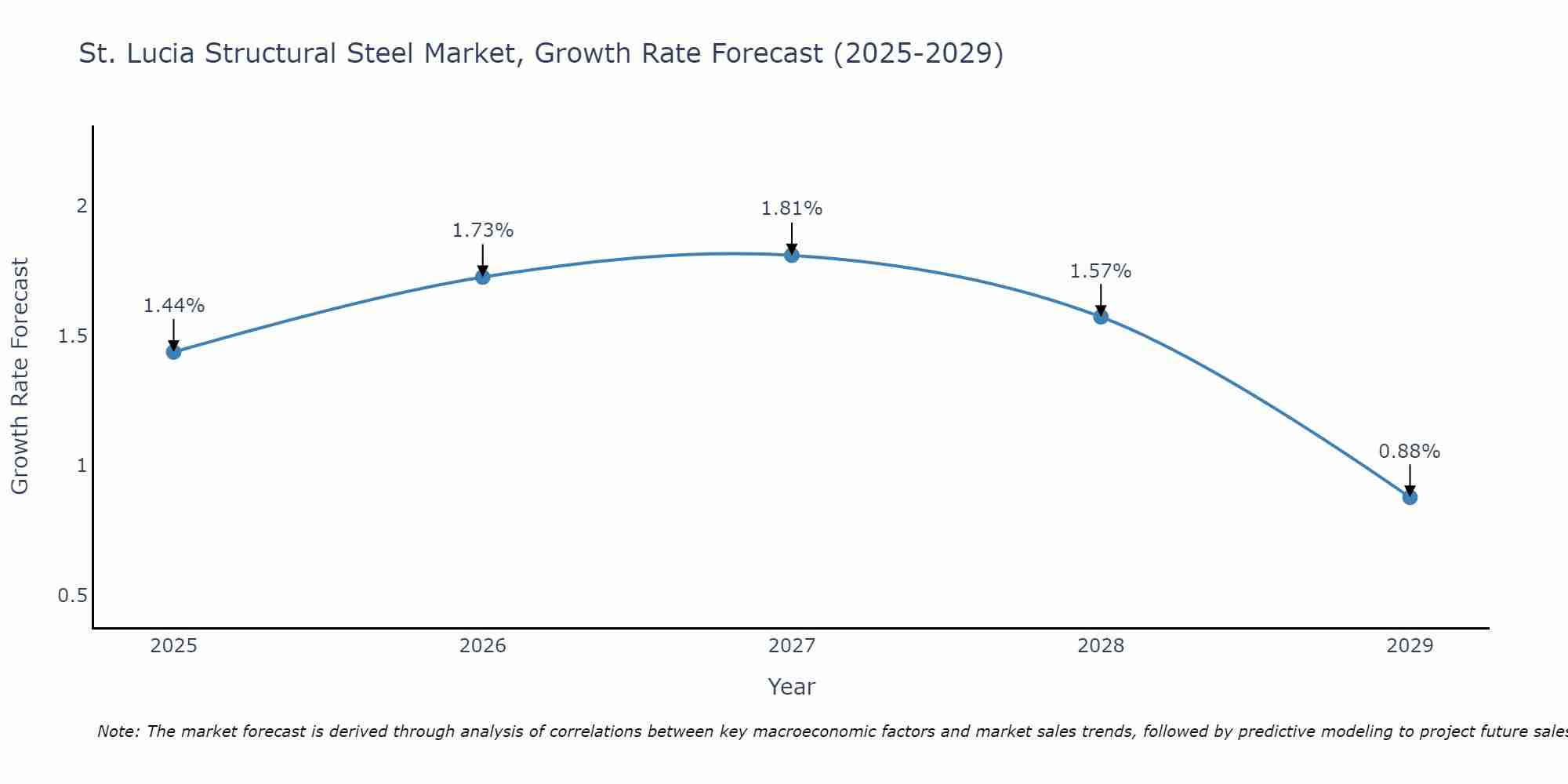 St. Lucia Structural Steel Market Growth Rate