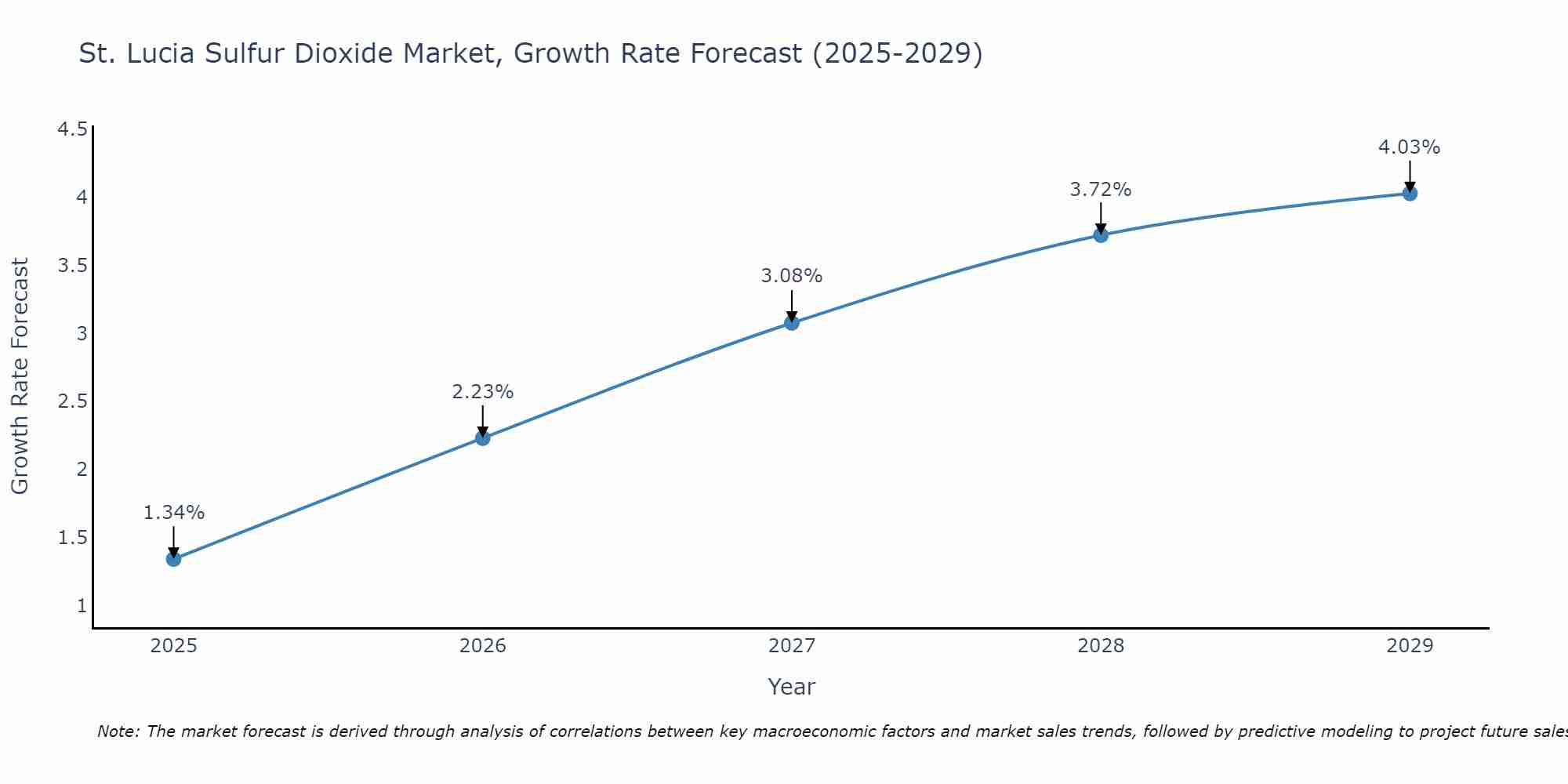 St. Lucia Sulfur Dioxide Market Growth Rate