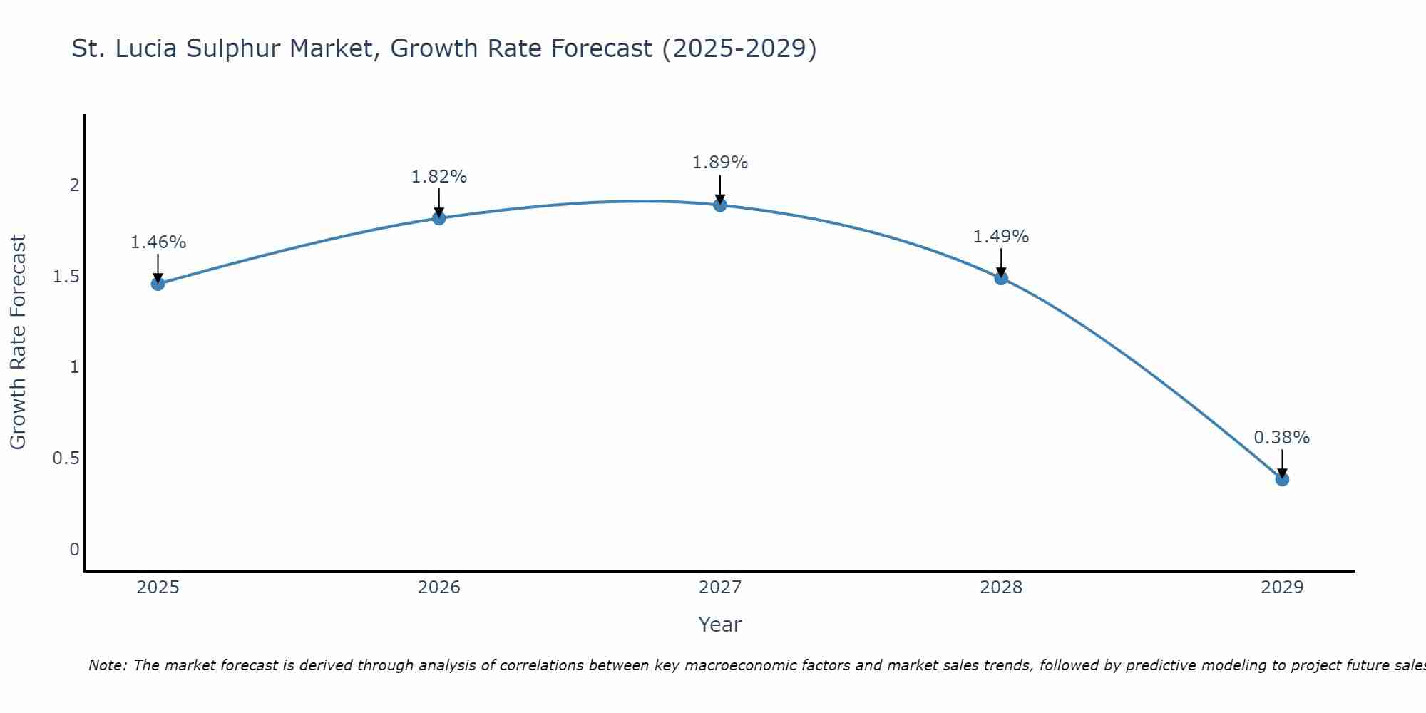 St. Lucia Sulphur Market Growth Rate