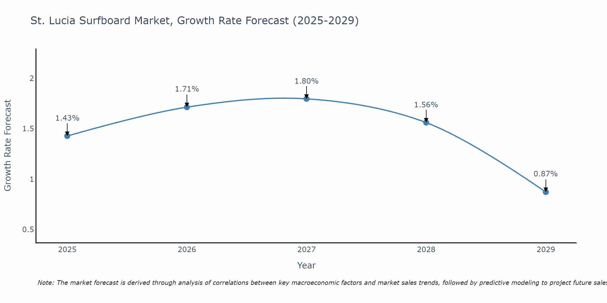 St. Lucia Surfboard Market Growth Rate