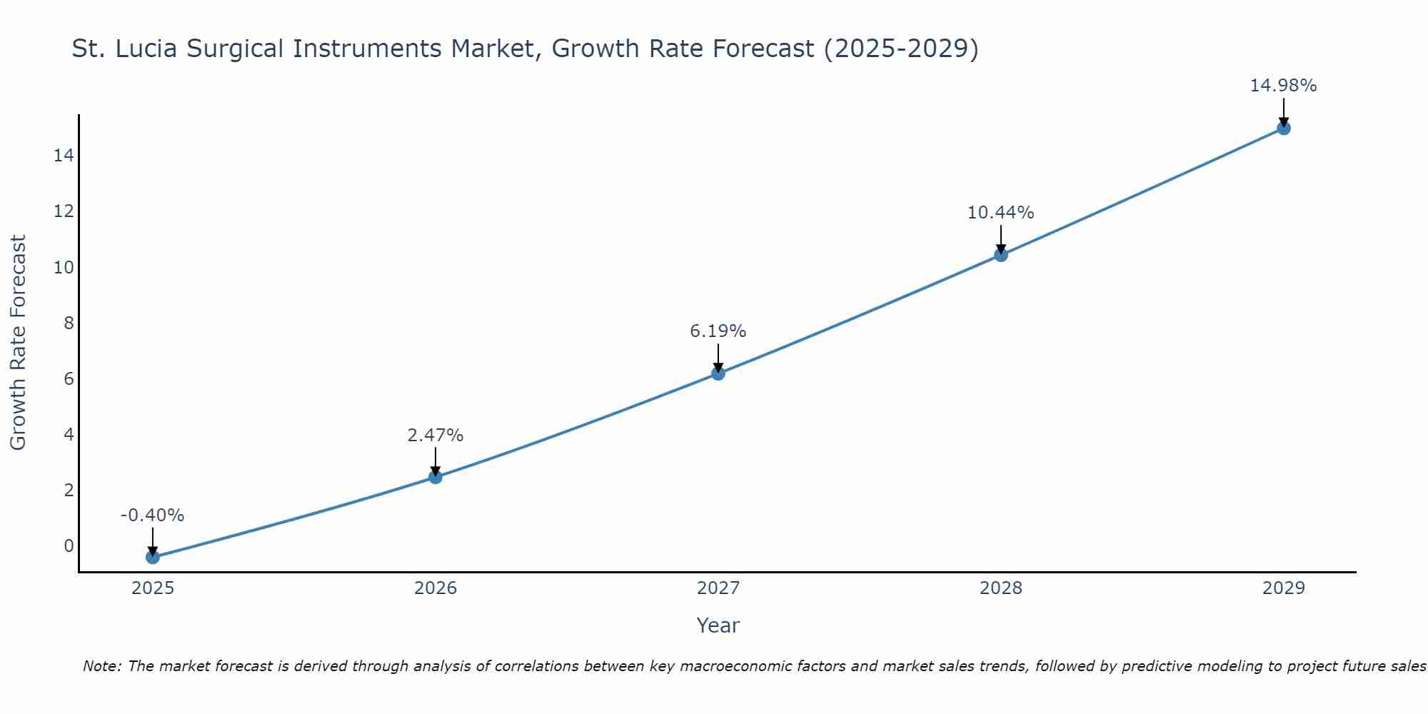 St. Lucia Surgical Instruments Market Size Growth Rate