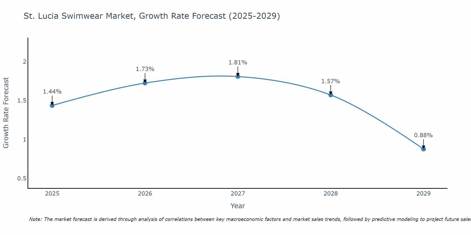 St. Lucia Swimwear Market Growth Rate
