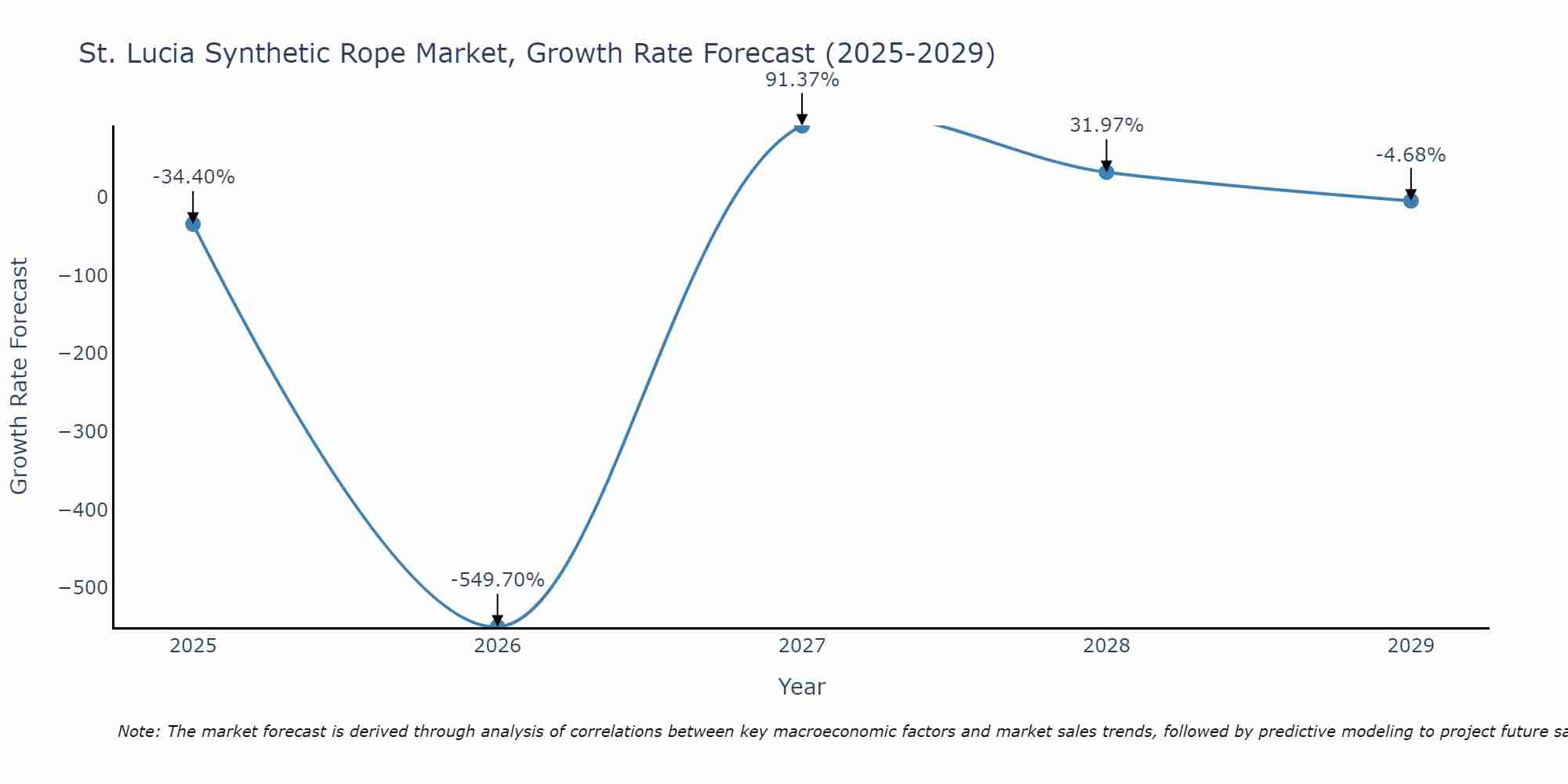 St. Lucia Synthetic Rope Market Growth Rate