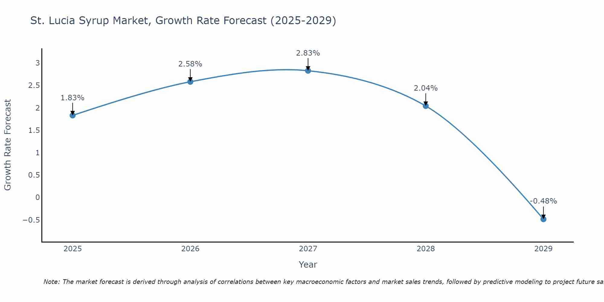 St. Lucia Syrup Market Growth Rate